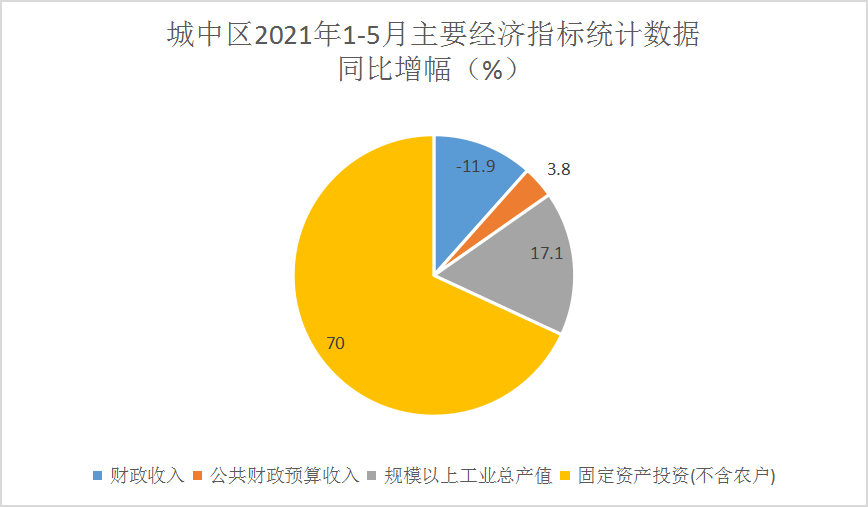 城中区2021年1-5月主要经济指标统计数据.png