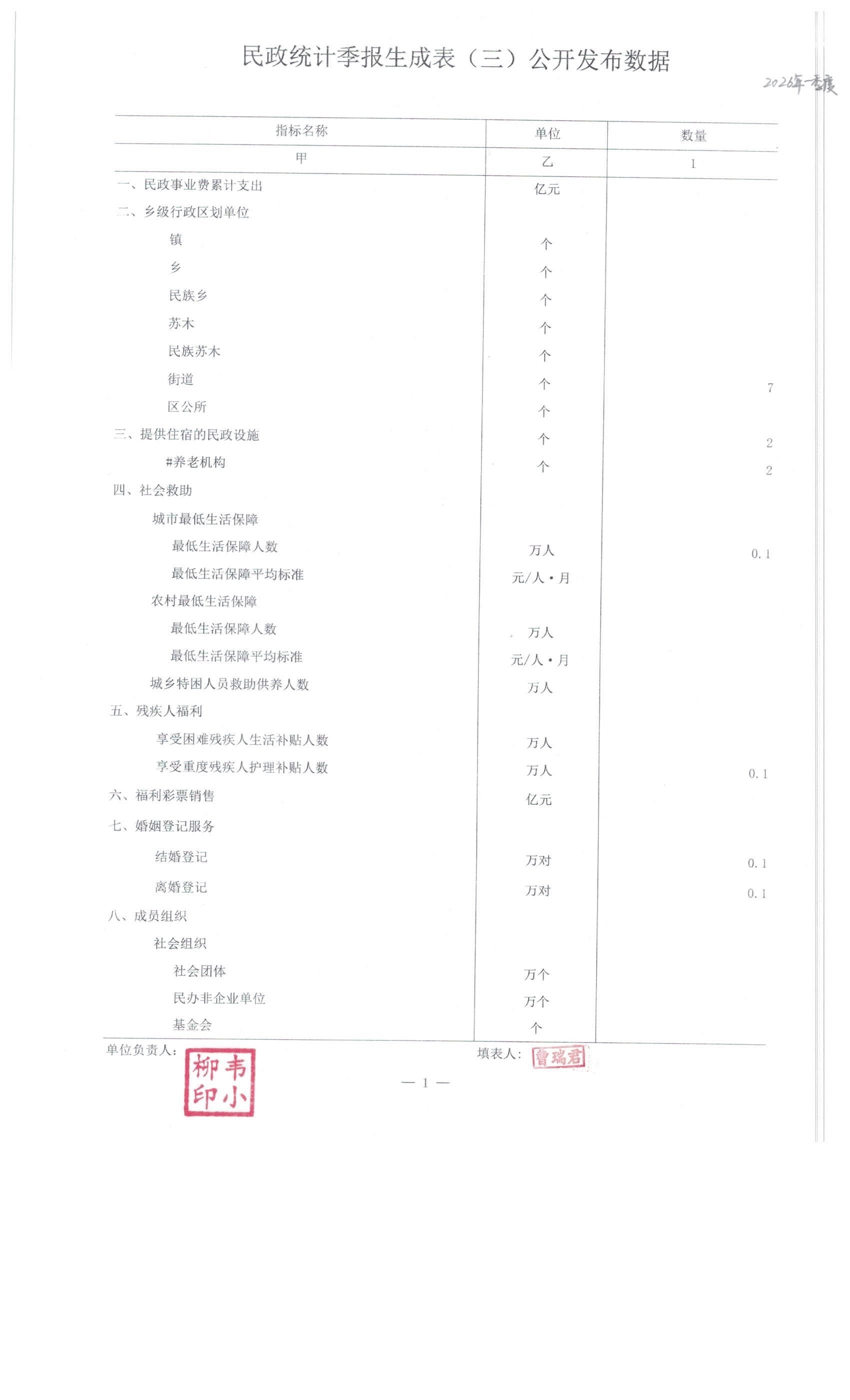 民政统计2025年一季度至2026年一季度季报生成表公开发布数据 005.jpg
