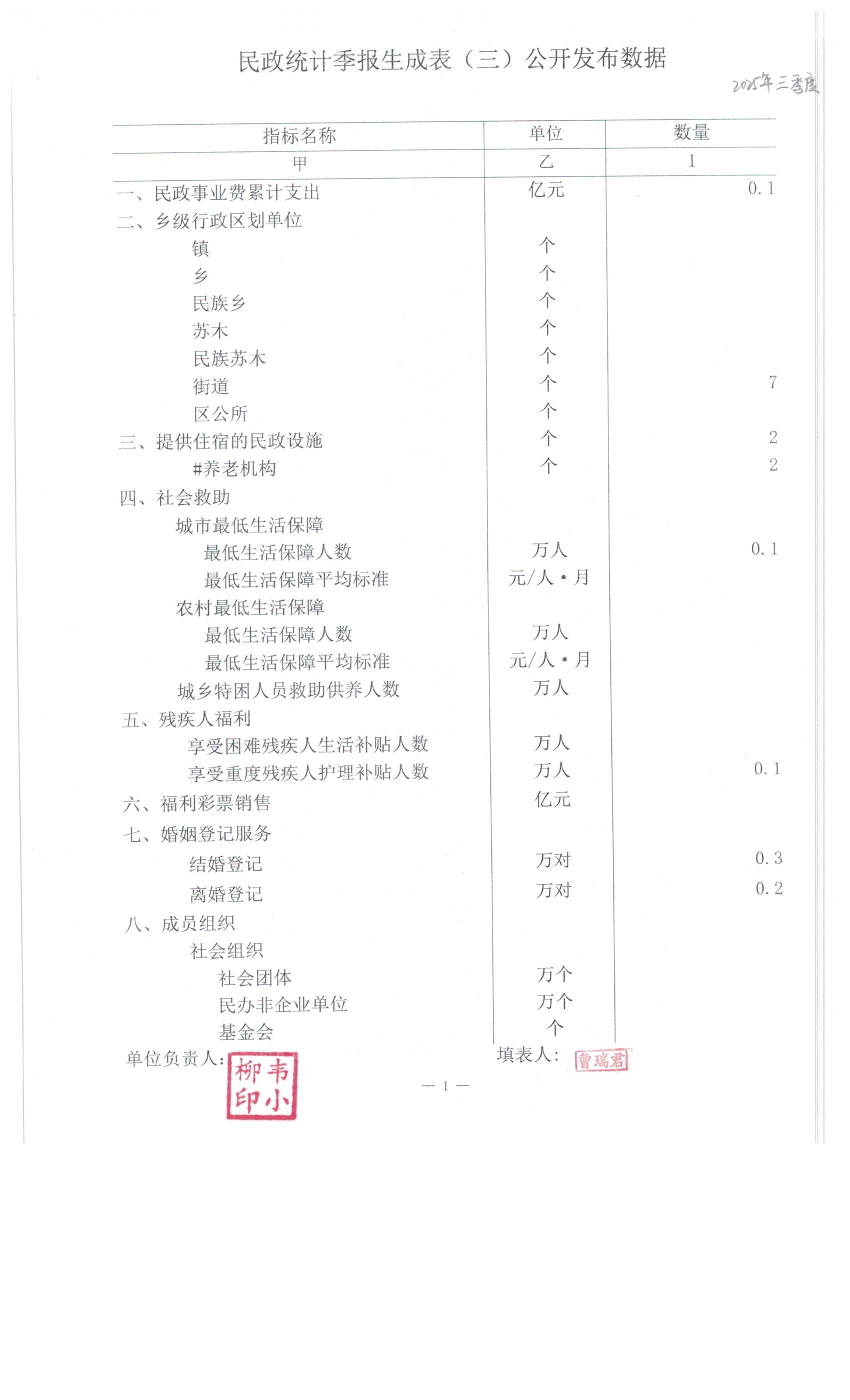 民政统计2025年一季度至2026年一季度季报生成表公开发布数据 003.jpg