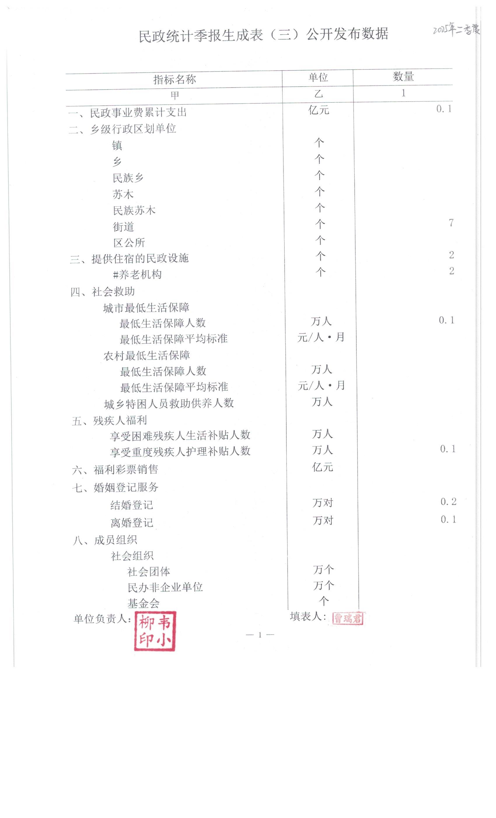 民政统计2025年一季度至2026年一季度季报生成表公开发布数据 002.jpg