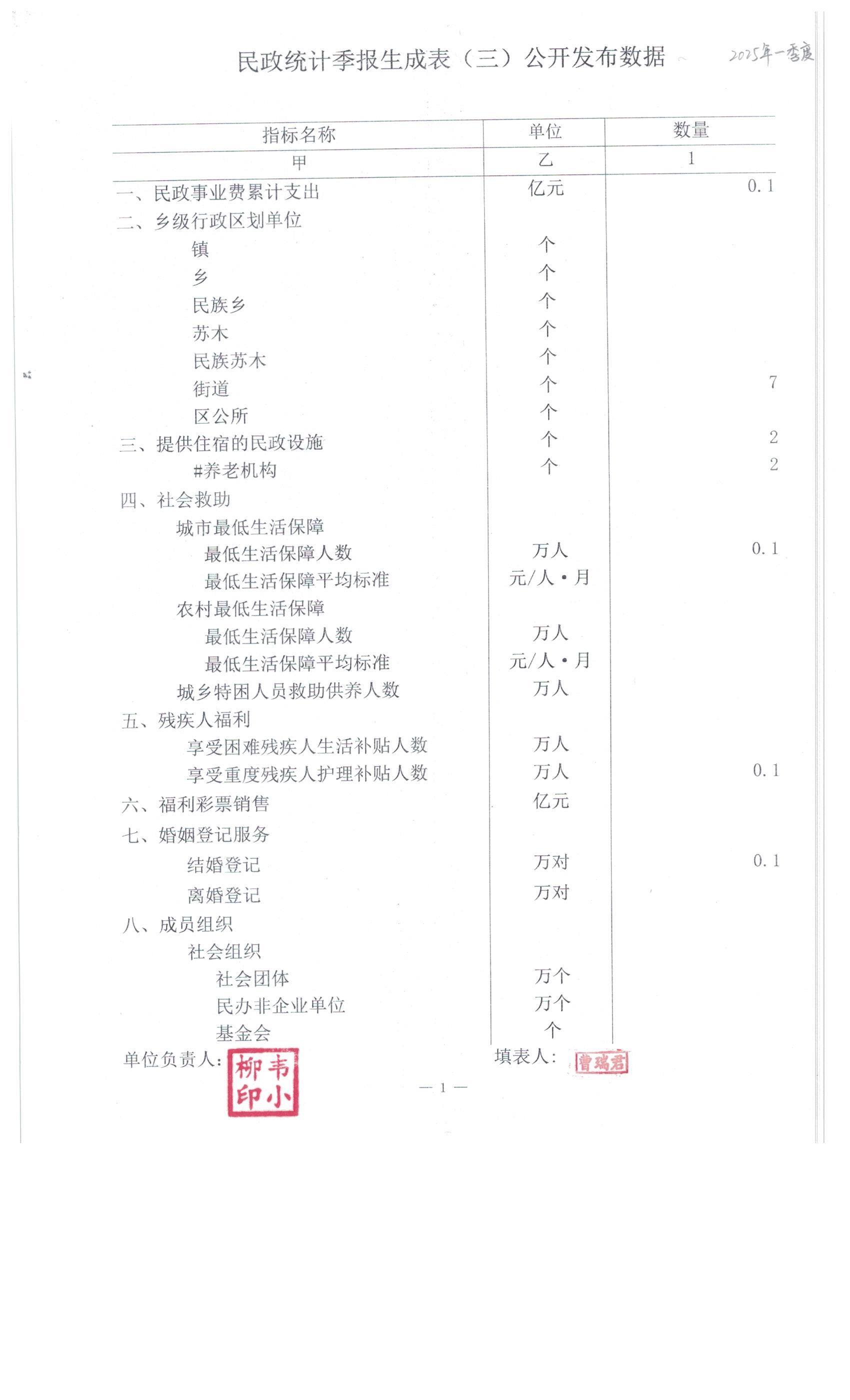 民政统计2025年一季度至2026年一季度季报生成表公开发布数据 001.jpg